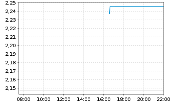 Chart Virtune Coinbase 50 Index ETP - Intraday