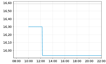 Chart Mycronic AB - Intraday