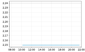 Chart Virtune AB Sui ETP 25(unl.) - Intraday