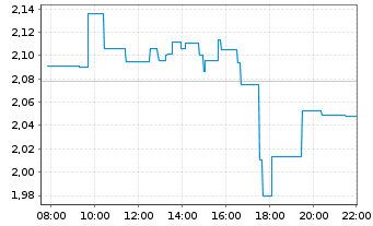 Chart Coffee Stain Group AB - Intraday