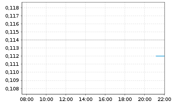 Chart SIIC Environment Holdings Ltd - Intraday