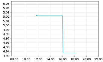 Chart Singapore Techn.Engineer. Ltd. - Intraday