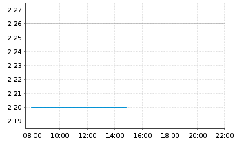Chart SATS Ltd. - Intraday