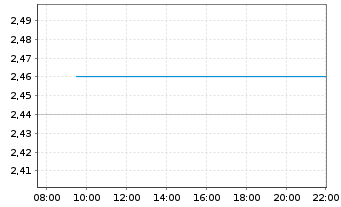 Chart SIA Engineering Co. Ltd. - Intraday
