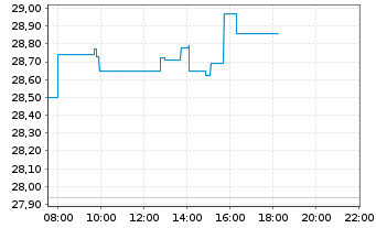 Chart DBS Group Holdings Ltd. - Intraday