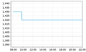 Chart CapitaLand Integrated Comm.Tr. - Intraday