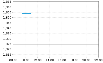 Chart CapitaLand Integrated Comm.Tr. - Intraday