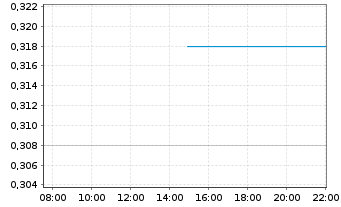 Chart Singapore Post Ltd. - Intraday