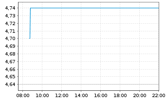 Chart SembCorp Industries Ltd. - Intraday