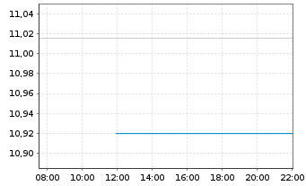 Chart Oversea-Chinese Bnkg Corp.Ltd. - Intraday