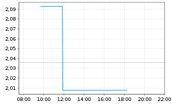 Chart Wilmar International Ltd. - Intraday