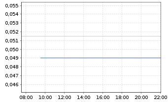Chart Yoma Strategic Holdings Ltd. - Intraday