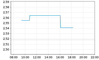 Chart S'pore Telecommunications Ltd. - Intraday