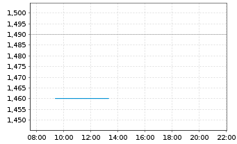 Chart Yangzijiang Shipbuilding Hldgs - Intraday