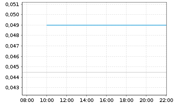 Chart Soup Holdings Ltd. - Intraday