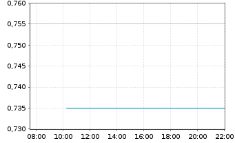 Chart StarHub Ltd. - Intraday