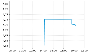 Chart Singapore Airlines Ltd. - Intraday