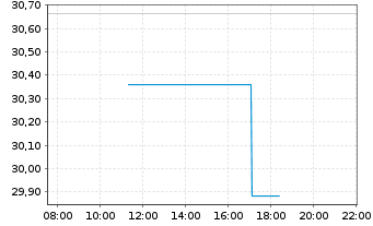 Chart Flex Ltd. - Intraday