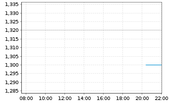 Chart GigaMedia Ltd. - Intraday