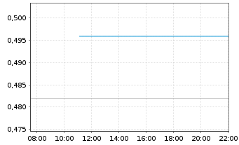 Chart Genting Singapore - Intraday