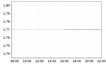 Chart CapitaLand Investment Ltd - Intraday