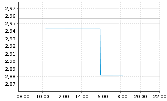 Chart Vinfast Auto Pte. Ltd - Intraday