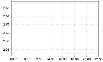 Chart Maxeon Solar Technologies Ltd. - Intraday