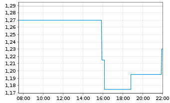 Chart Genius Group Ltd. - Intraday