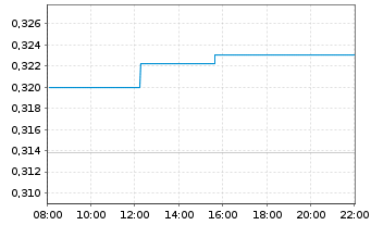 Chart Thai Beverage PCL - Intraday