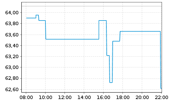 Chart AAON Inc. - Intraday