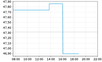 Chart AAR Corp. - Intraday