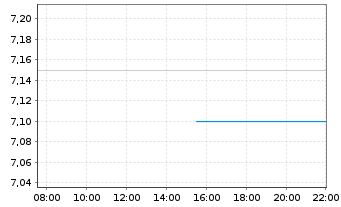 Chart ADT Inc. - Intraday