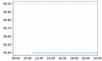 Chart ABM Industries Inc. - Intraday