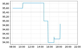 Chart Aflac Inc. - Intraday