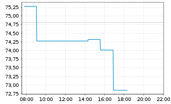 Chart Agco Corp.  - Intraday