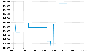 Chart ACM Research Inc. - Intraday