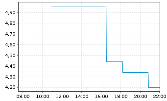 Chart AFC Gamma Inc. - Intraday