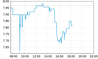 Chart AGNC Investment Corp. - Intraday