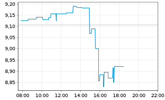 Chart AES Corp., The - Intraday