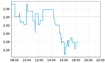 Chart AMC Entertainment Holdings Inc Cl. A - Intraday