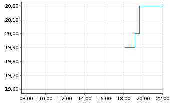 Chart A-Mark Precious Metals Inc. - Intraday