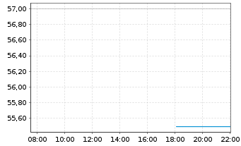 Chart ANI Pharmaceuticals Inc. - Intraday
