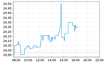 Chart AT & T Inc. - Intraday