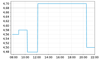 Chart aTyr Pharma Inc. - Intraday