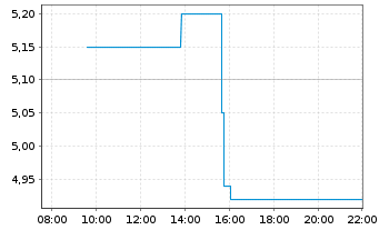 Chart ASP Isotopes Inc. Registered Shares DL -,01 - Intraday