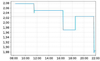 Chart AXT Inc. - Intraday