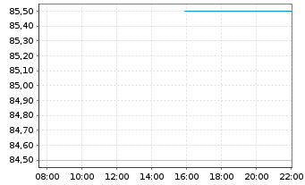 Chart Azz Inc. - Intraday