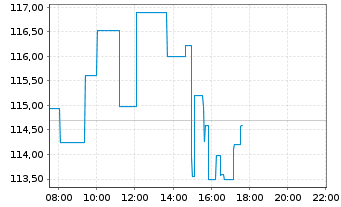 Chart Abbott Laboratories - Intraday