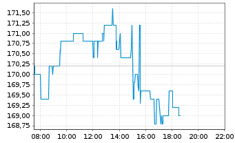 Chart AbbVie Inc. - Intraday