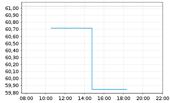 Chart Abercrombie & Fitch Co. - Intraday